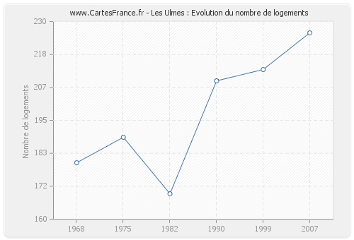 Les Ulmes : Evolution du nombre de logements